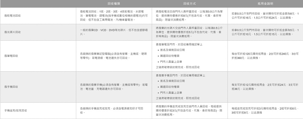 小資省錢妙方！便利商店廢電池回收價格整理！